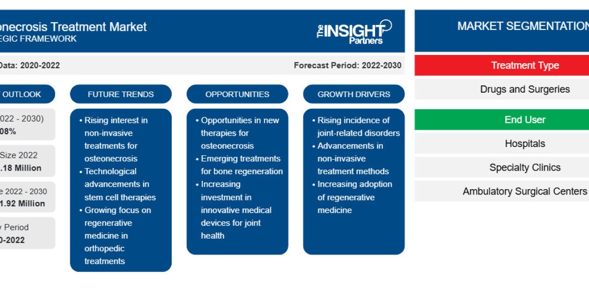 Osteonecrosis Treatment Market Analysis and Overview: Industry Size, Share, and Growth Forecast