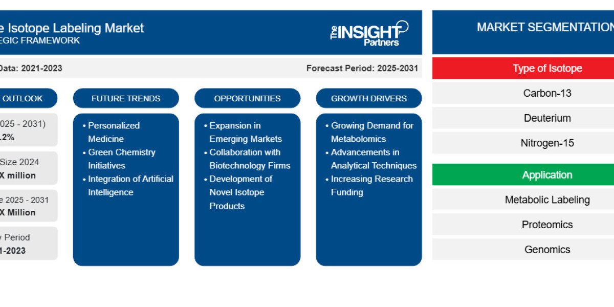 Stable Isotope Labeling Market Dynamics: Key Drivers, Restraints, Opportunities, and Challenges