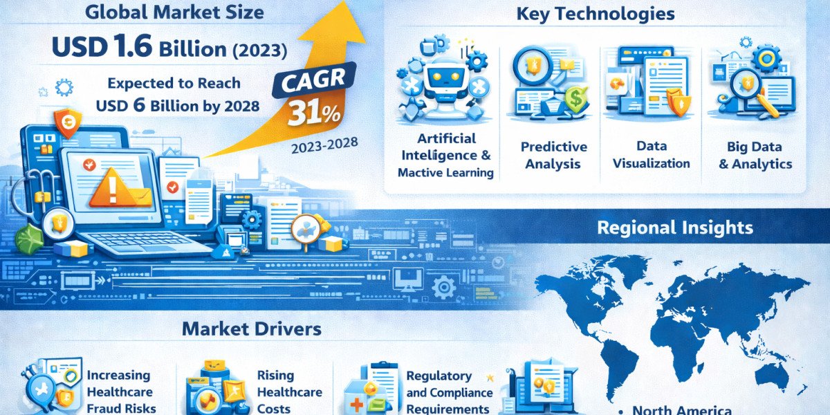 Healthcare Fraud Analytics Market by 2031 – Key Drivers and Growth Insights