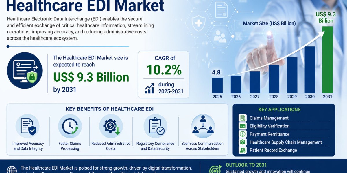 Healthcare EDI Market 2031: Growth, Trends, Segmentation, and Strategic Outlook