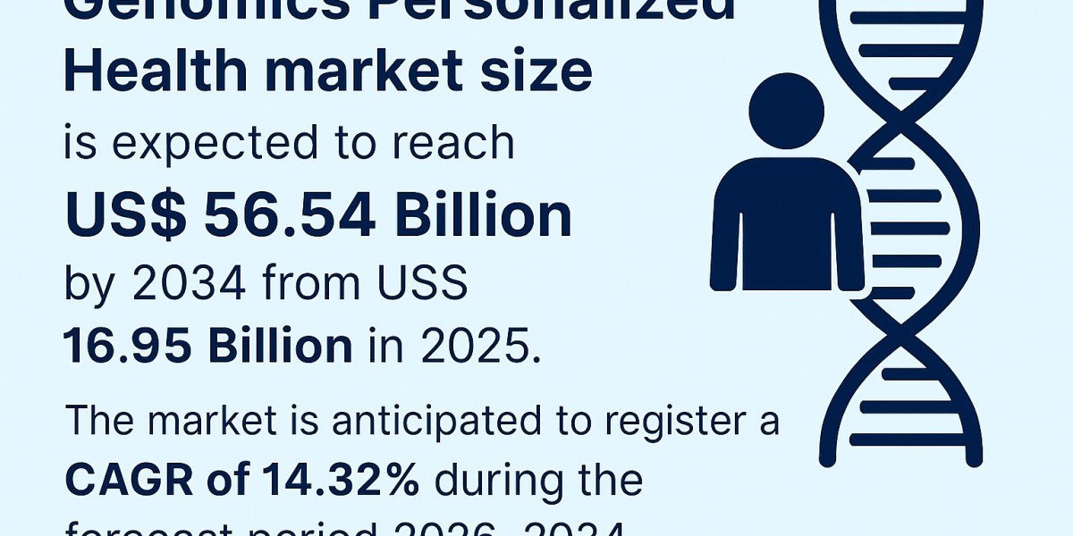 Future Opportunities in the Genomics Personalized Health Market: Industry Research Insights Through 2034