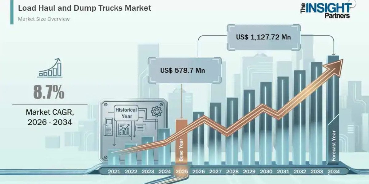 Load Haul and Dump Trucks Market Opportunities and Share Trends 2026 to 2034 tracking 8.70% Growth