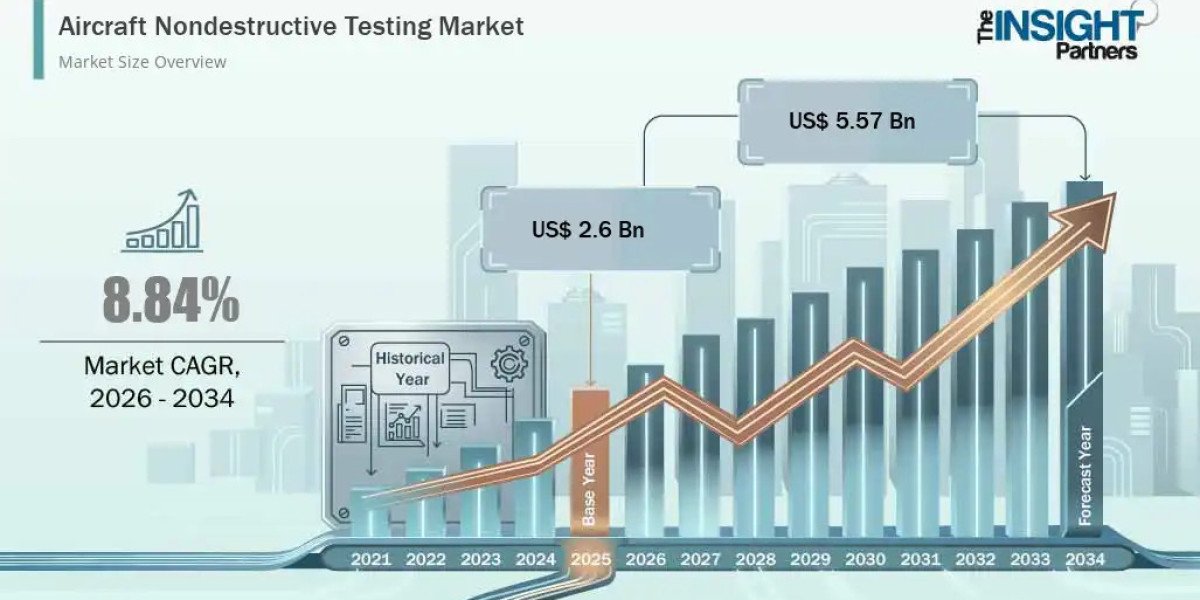 Aircraft Nondestructive Testing Market Share and Scope Trends to Reach 5.57 Billion by 2034 at 8.84% CAGR