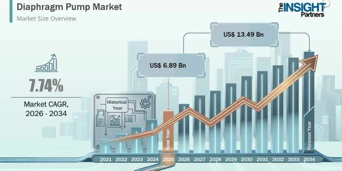 Diaphragm Pump Market Forecast: US$ 6.89 Billion to US$ 13.49 Billion Growth at 7.74% CAGR