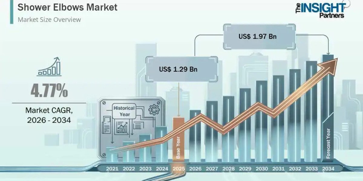 Shower Elbows Market Technical Scope and Outlook Visualizing US 1.97 Billion Scale through 2034