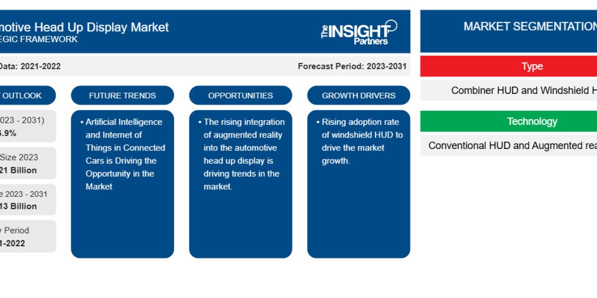 US Automotive Head Up Display Market Drivers and Share Outlook leading to 2031