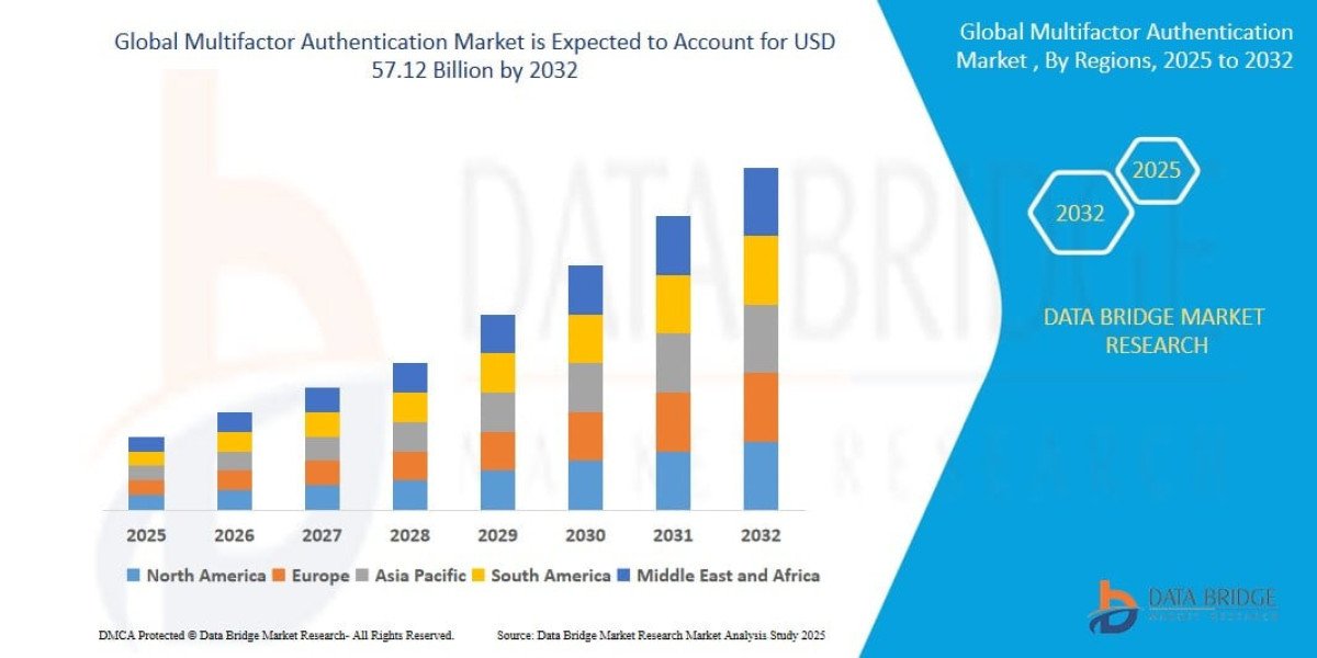 Multifactor Authentication Market Size, Share, Industry Trends, Growth Drivers and Forecast Report 2026–2033