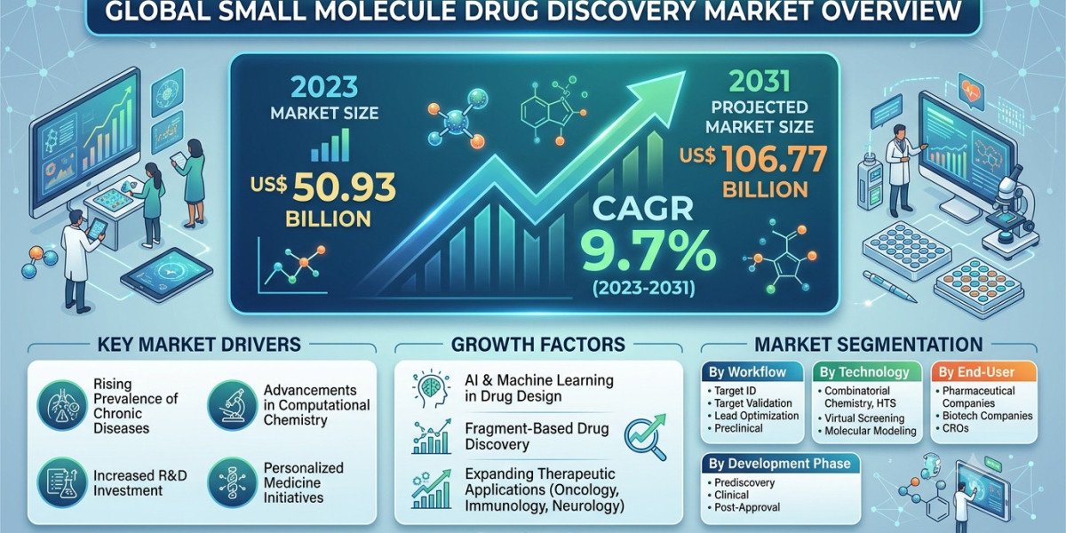 Small Molecule Drug Discovery Market Dynamics: Key Trends Driving Rapid Growth