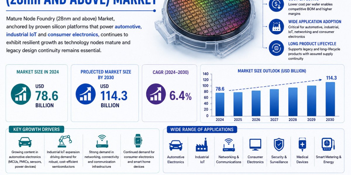 Proven Semiconductor Manufacturing Technologies Fuel Strong Growth Across the Mature Node Foundry Market