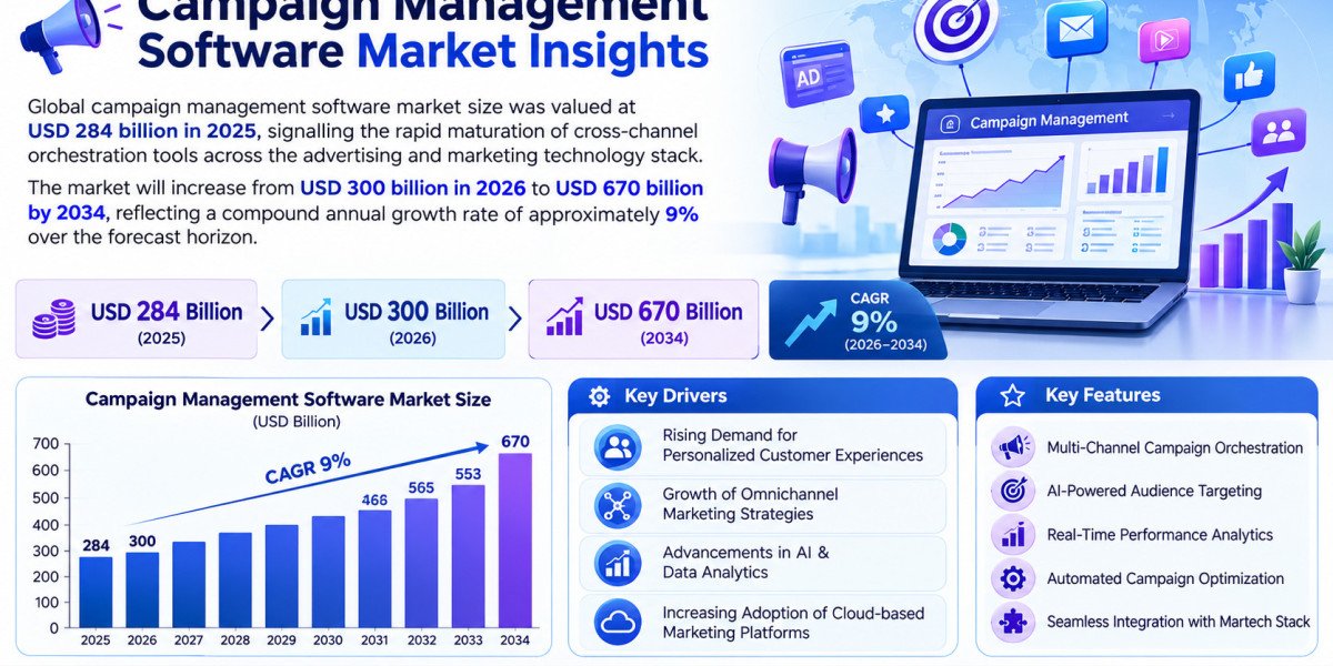 Campaign Management Software Market Insights