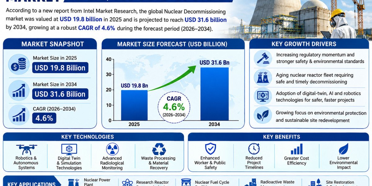 Nuclear Decommissioning market was valued at USD 19.8 billion in 2025
